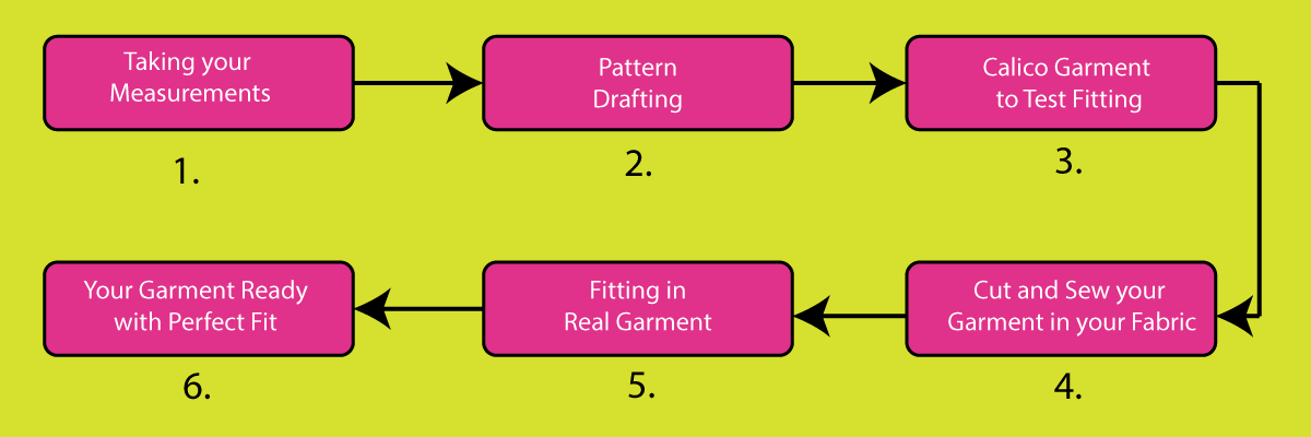 Dressmaking Process